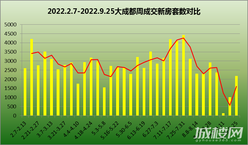 持续回暖!上周新房、二手房成交量环比再次大涨