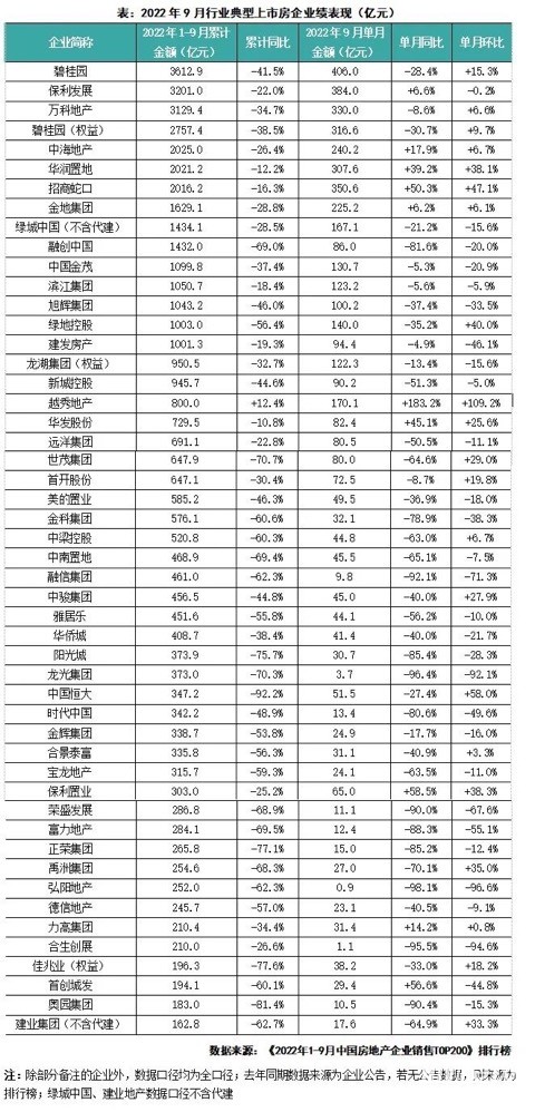 9月百强销售环比增10%,地市放量投资达年内次高