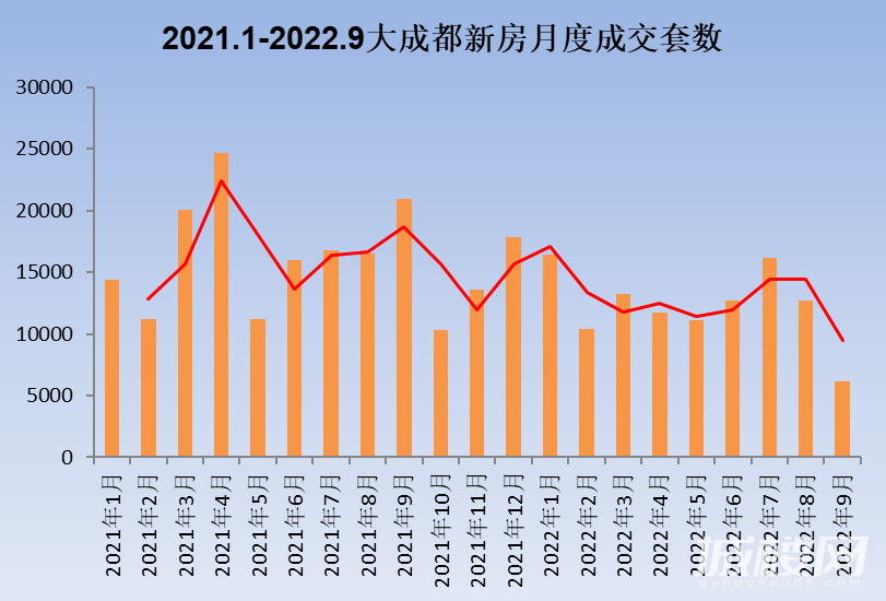 受不可抗力影响 九月成都新房、二手房成交量大幅下降