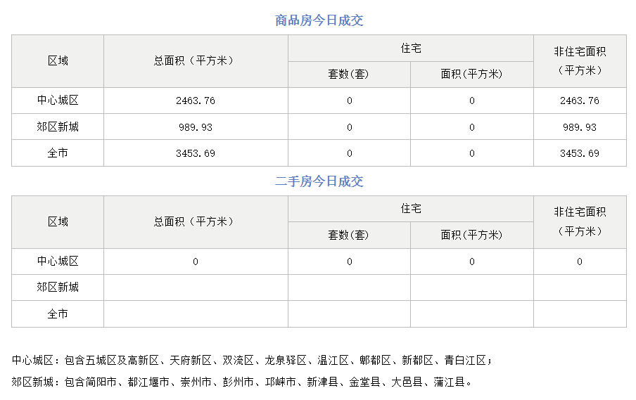 市场成交|10月5日成都成交商品房3453.69㎡