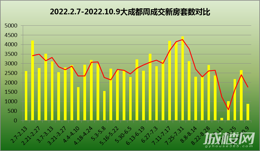 受国庆长假影响 上周成都新房二手房成交量大幅下滑