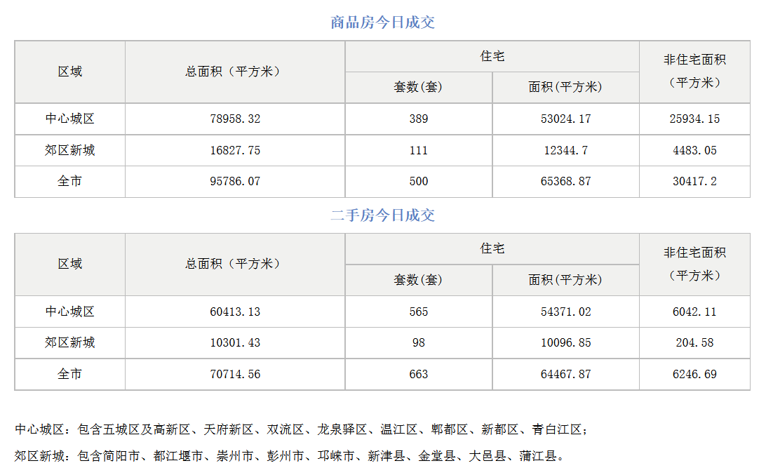市场成交|10月13日成都成交新房500套,二手房663套