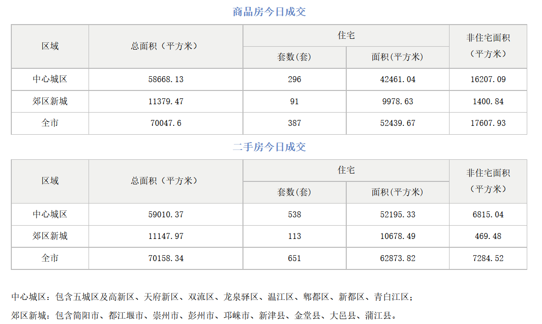 市场成交|10月8日成都成交新房387套,二手房651套