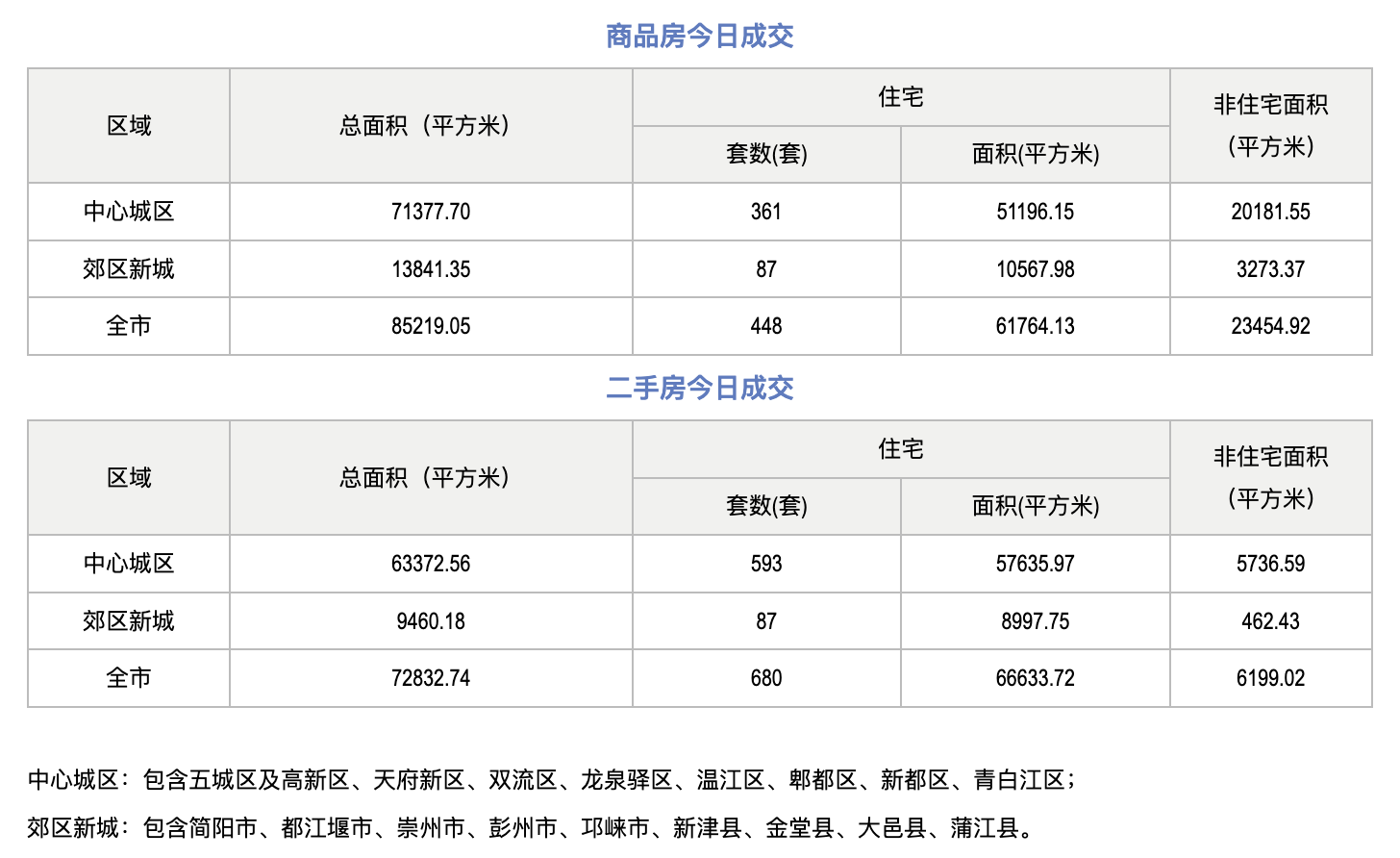 市场成交|9月23日成都成交新房448套,二手房680套