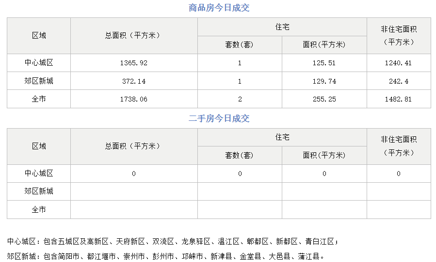 市场成交|10月2日成都成交新房2套