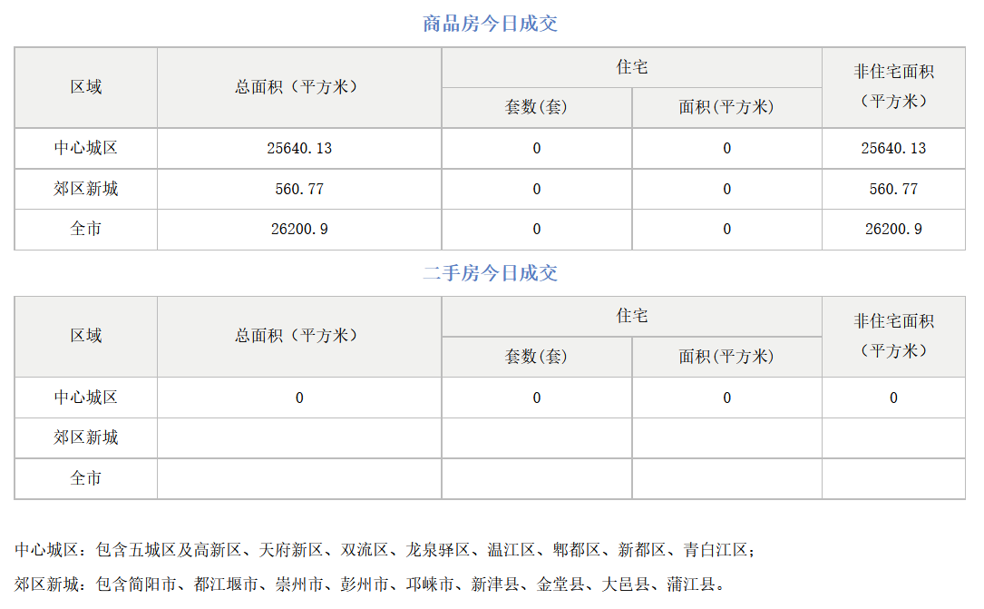 市场成交|10月4日成都成交商品房26200.9㎡