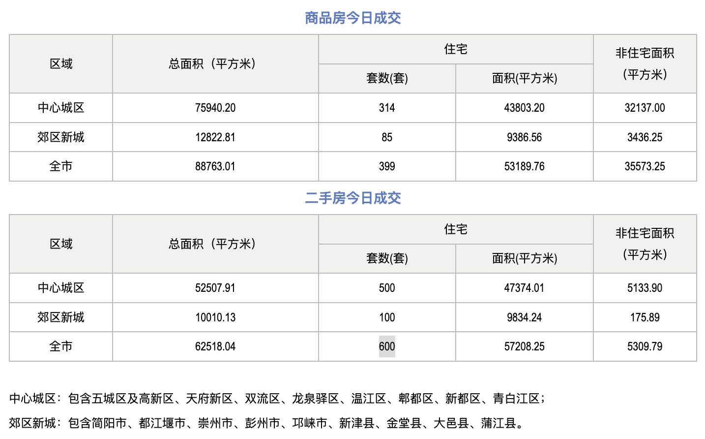 市场成交|10月10日成都成交新房399套,二手房600套