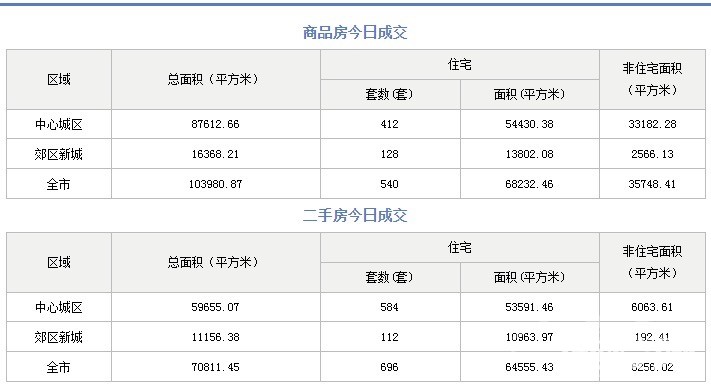 市场成交|10月14日成都成交新房540套,二手房696套