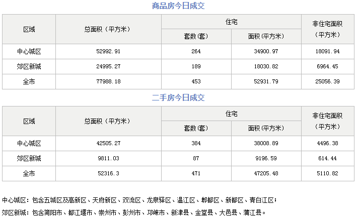 市场成交|9月30日成都成交新房453套,二手房471套