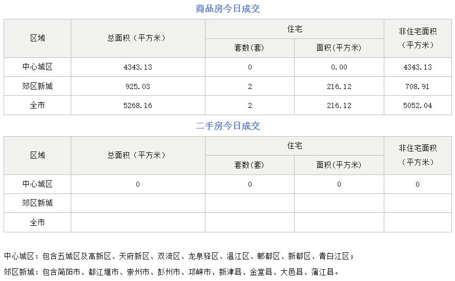 市场成交|10月16日成都成交新房2套