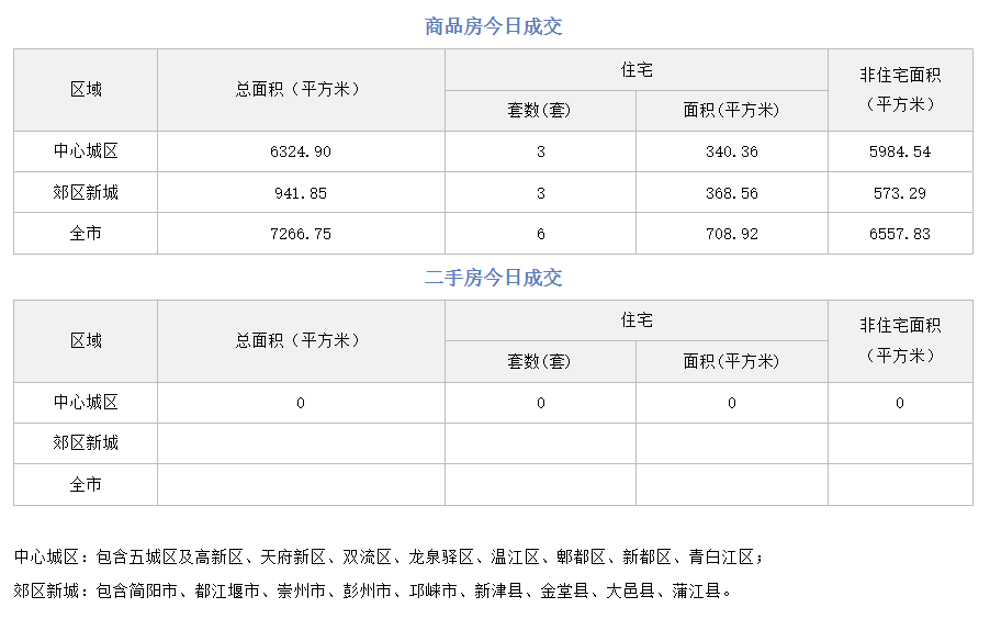 市场成交|9月25日成都成交新房6套