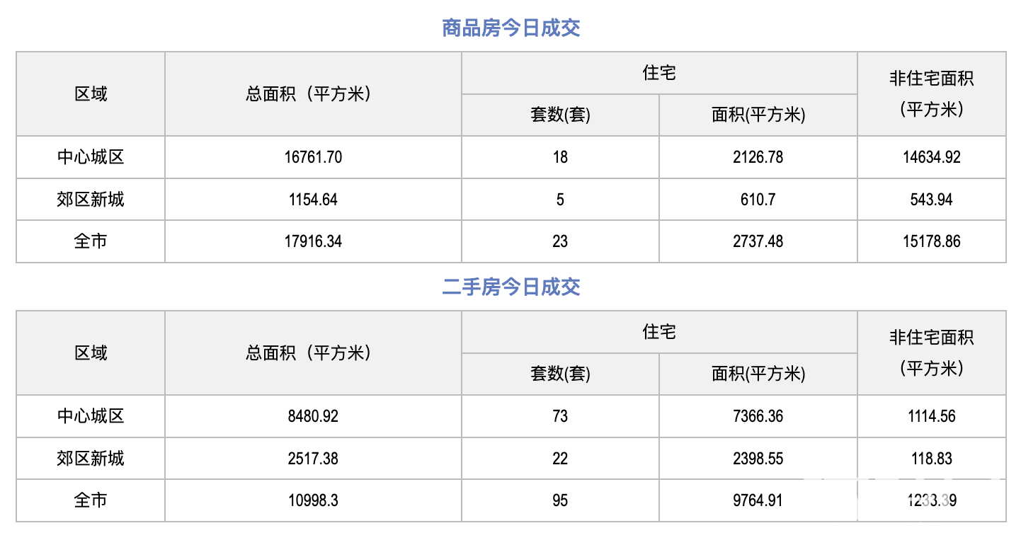 市场成交|9月24日成都成交新房23套,二手房95套