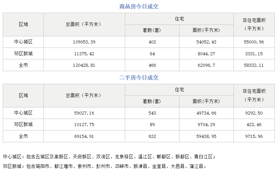市场成交|10月9日成都成交新房466套,二手房632套