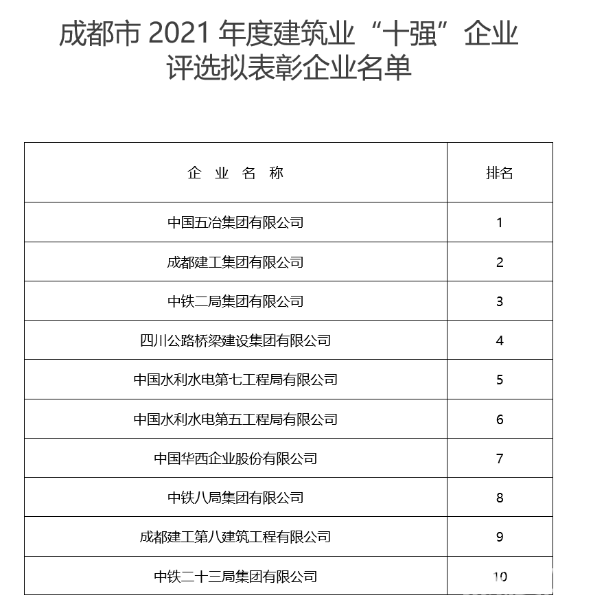 成都市2021年度建筑业“十强”拟表彰企业名单公示