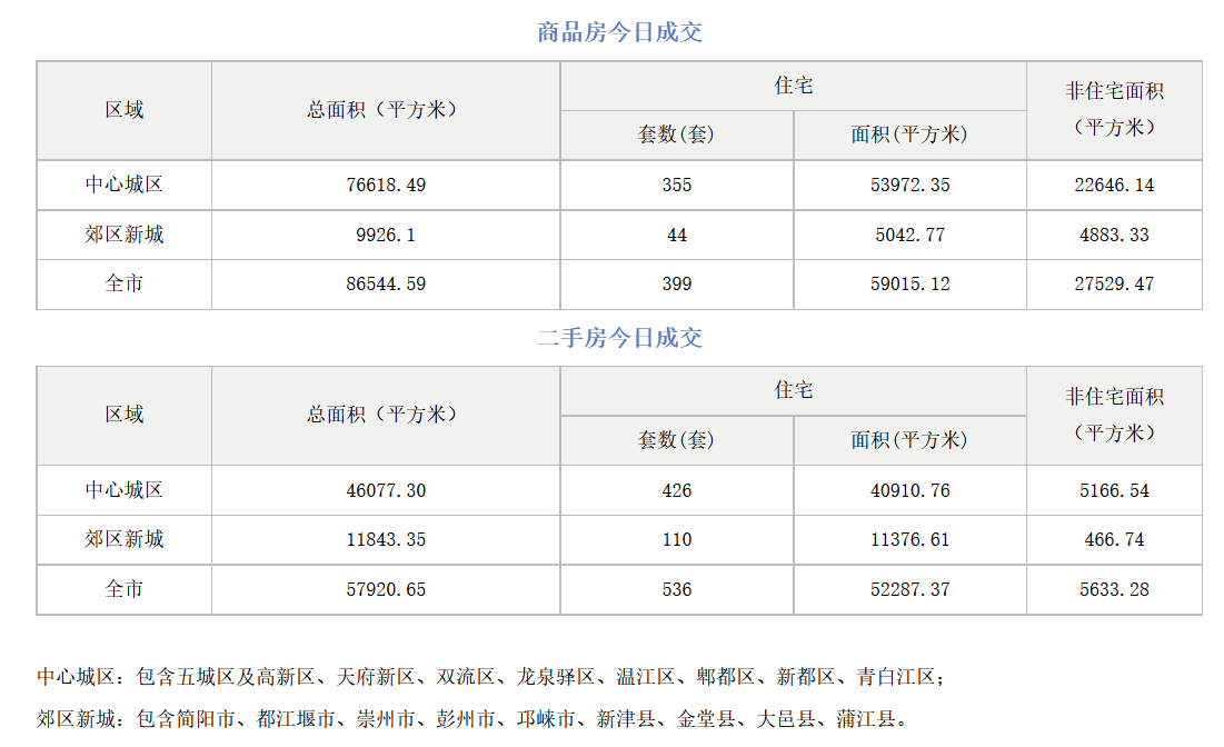 市场成交|9月29日成都成交新房399套,二手房536套