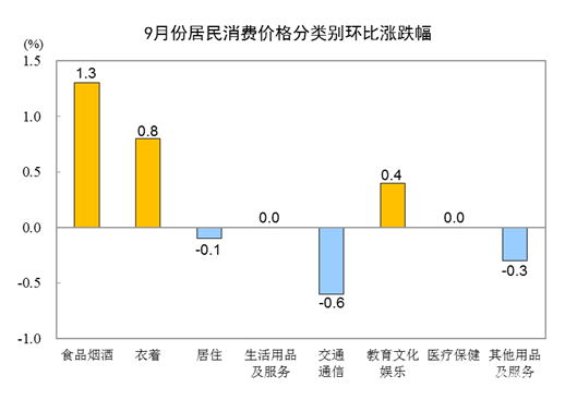 国家统计局:9月居民消费价格同比上涨2.8% 环比上涨0.3%
