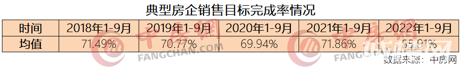 2022年1-9月典型房企销售目标完成率排行榜