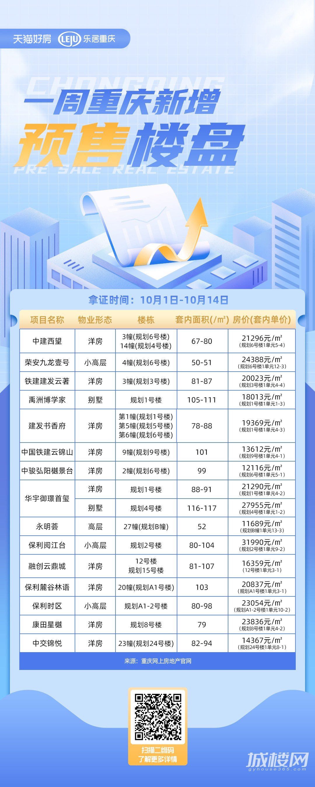 拿证速递|节后持续发力、洋房成为供应主力!重庆本周16盘1237套房源取证!
