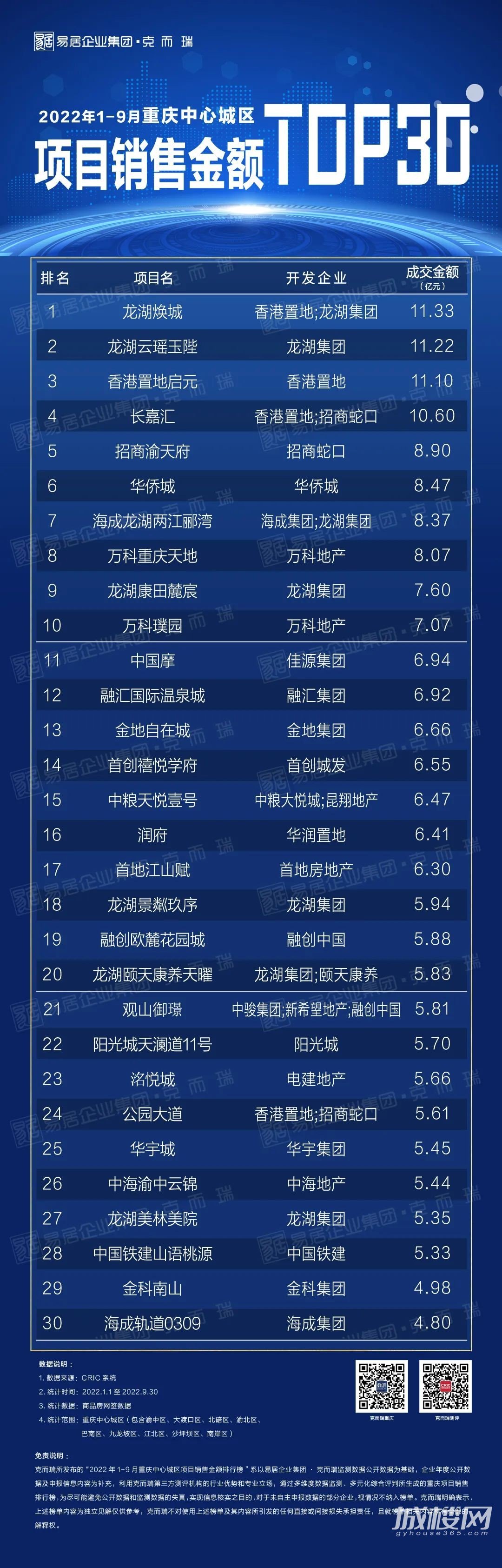 2022年1-9月重庆中心城区项目销售排行榜