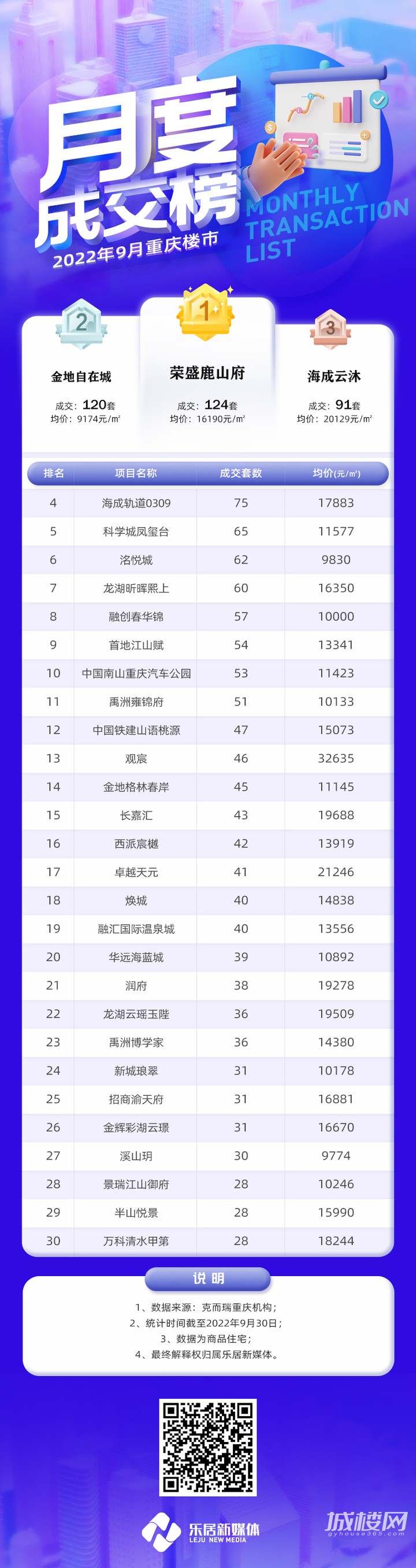 榜单 | 9月重庆主城区商品住宅单盘成交量TOP30
