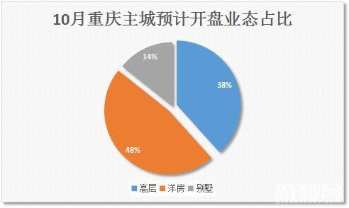开盘快讯|10月重庆超110盘加推,“银十”能否迎来楼市转折点?