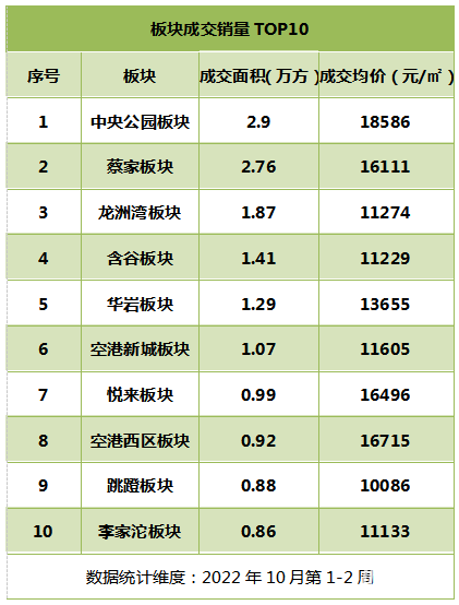 房价直击|黄金周成交环比上涨53.06% 中央公园板块热度回归!