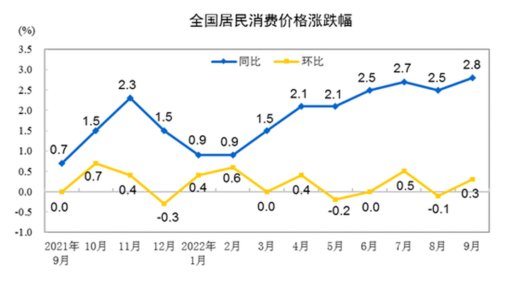 国家统计局:9月份居民消费价格同比上涨2.8% 环比上涨0.3%