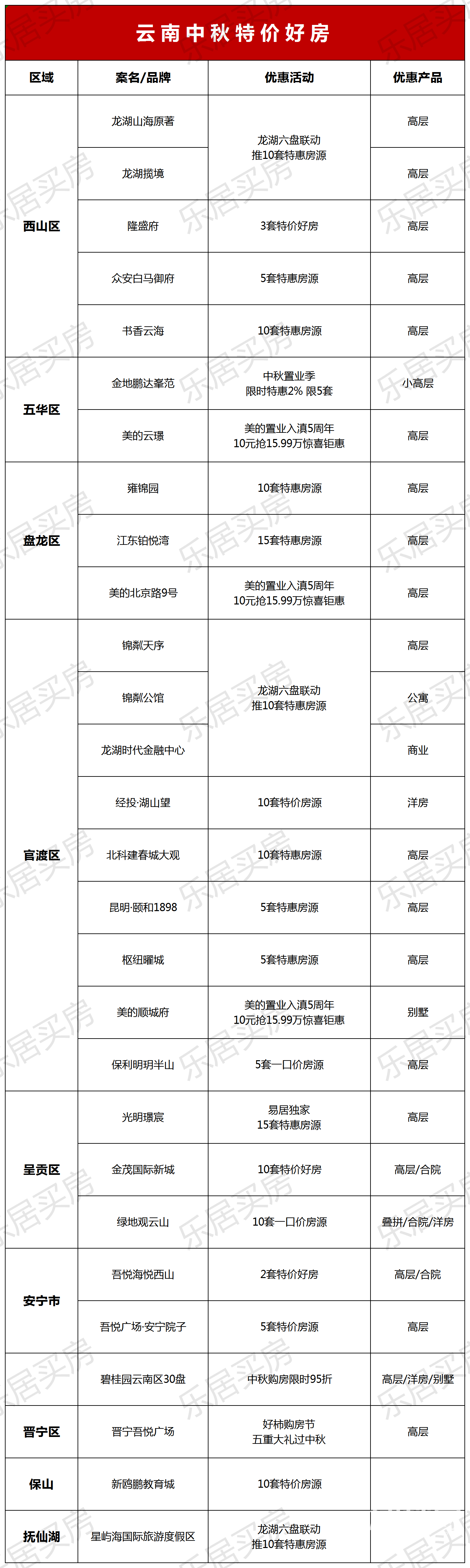 周末楼市:双节期间超100套特价房源入市,此外还有4盘加推新品