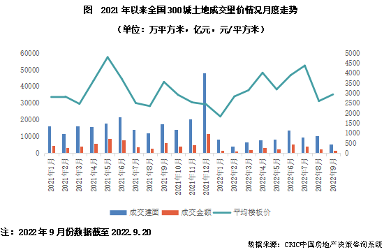 2022年三季度土地市场成交规模环比回落 拿地意愿仍难恢复