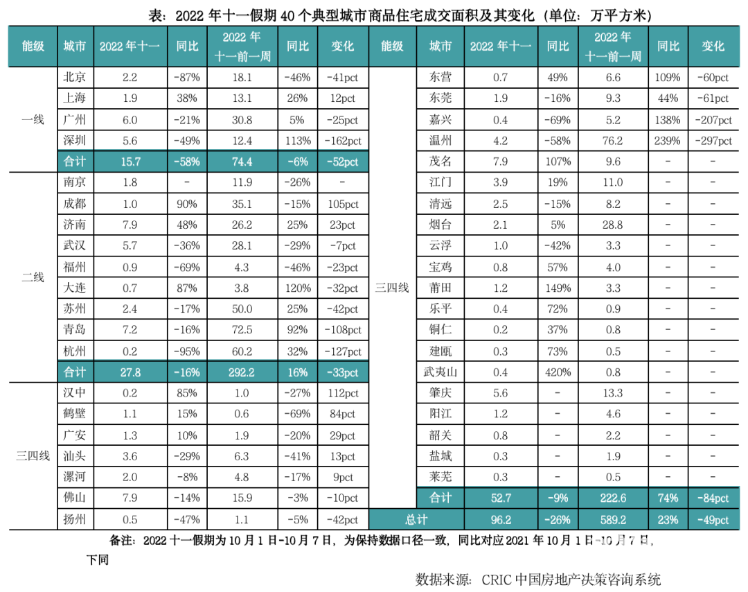 十一备案降三成,但积极营销来访升、大力降价出效果