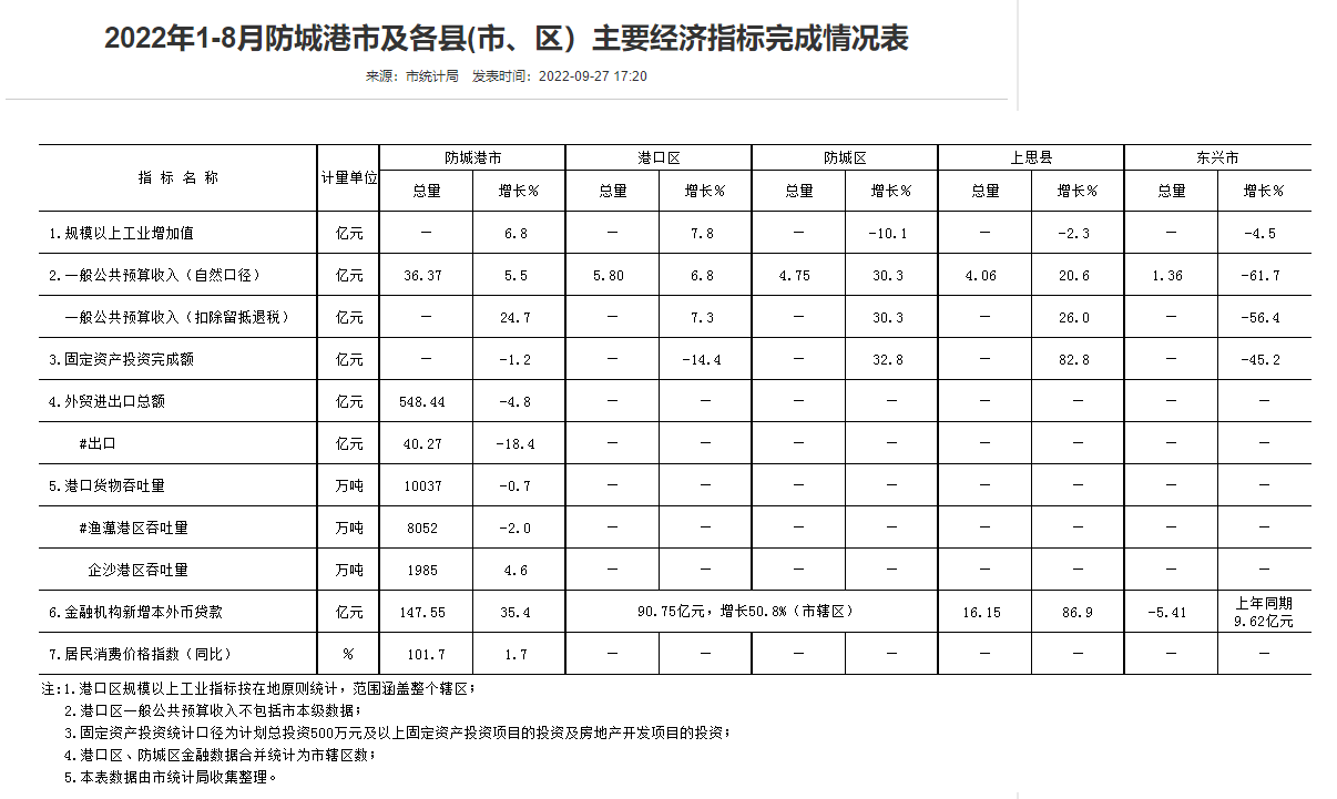 2022年1-8月防城港市经济延续恢复态势