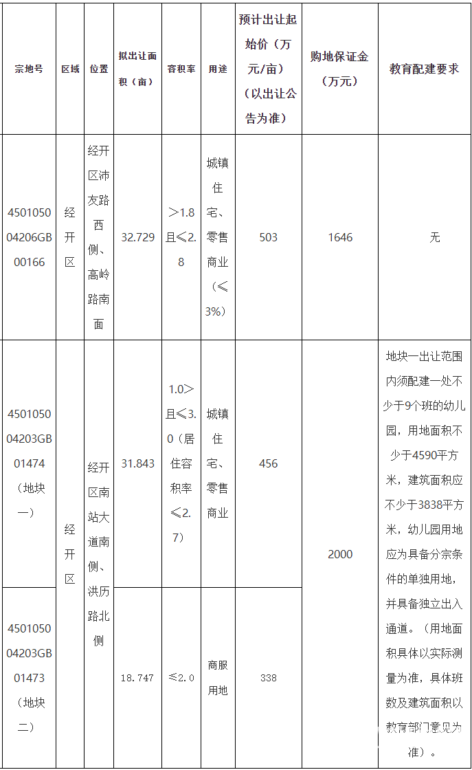 南宁市2022年第十三批国有建设使用权公开出让预公告