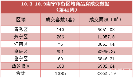 房价直击丨第41周南宁商品房成交1385套 环比下降5成