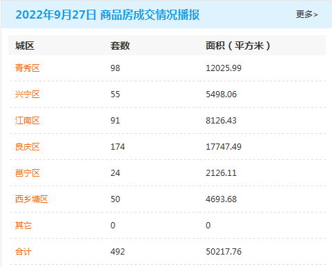 市场成交|9月27日南宁商品房网签492套 二手房成交90套