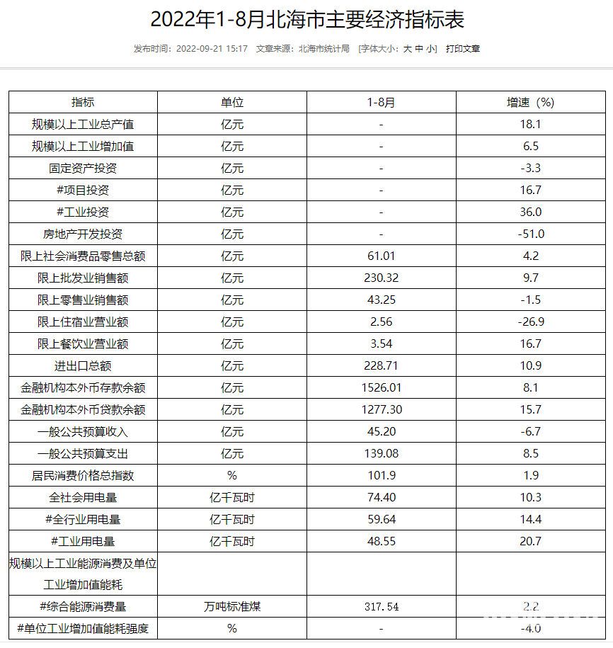 2022年1-8月北海市经济逐步改善 房地产开发投资增长59%