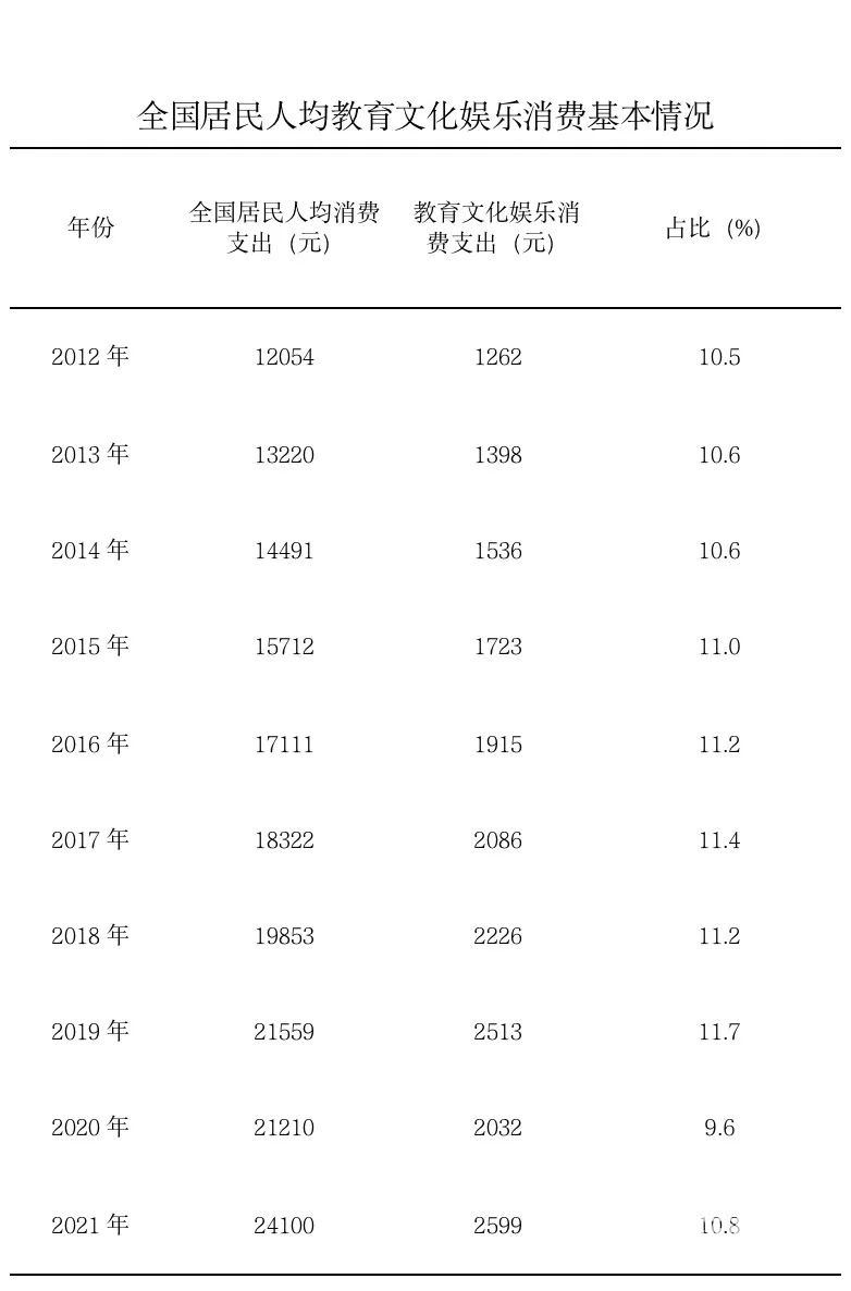 文旅部:十年来 促进文化和旅游消费取得显著成效