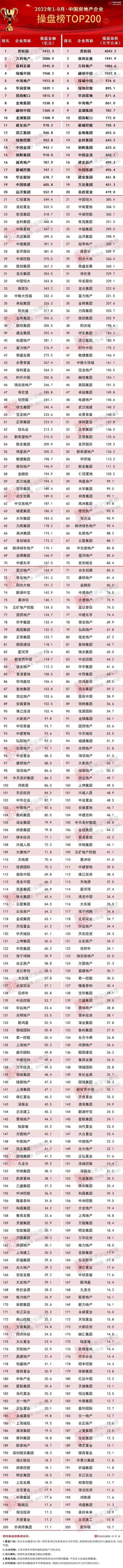 2022年1-9月中国房地产企业销售TOP200排行榜