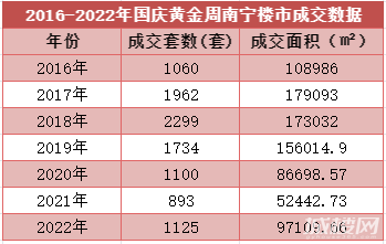 南宁楼市十一黄金周销量走高!商品房成交1125套同比上涨25.98%