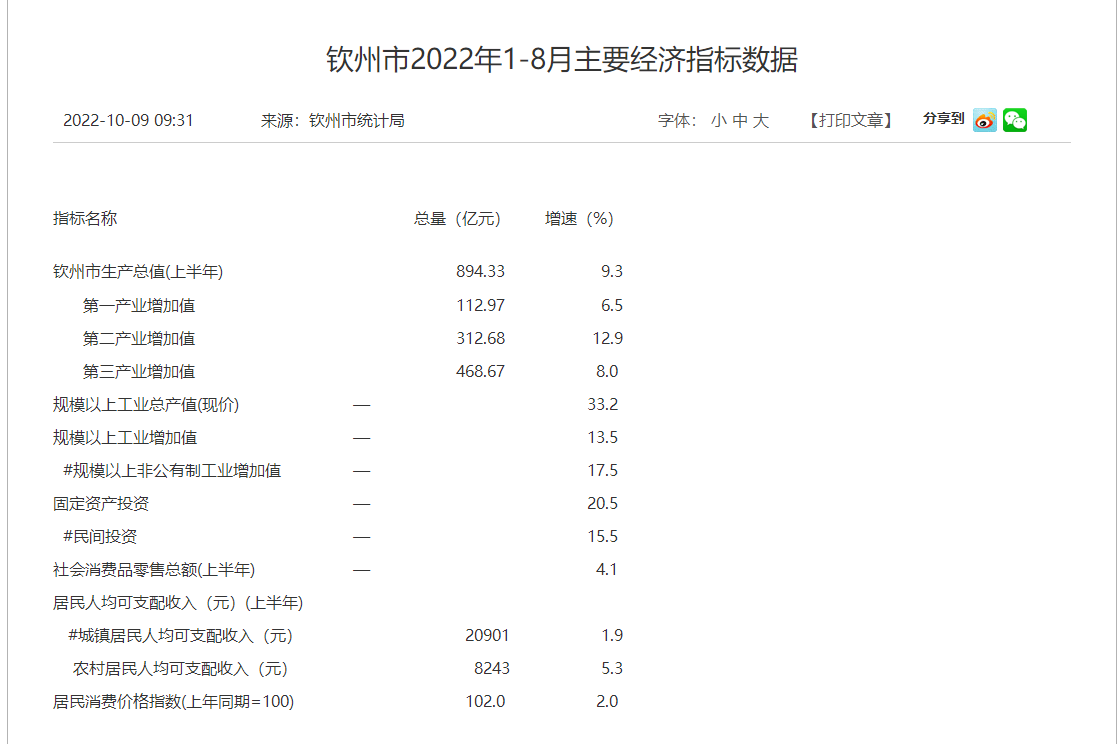 1-8月钦州市经济延续较快增长态势