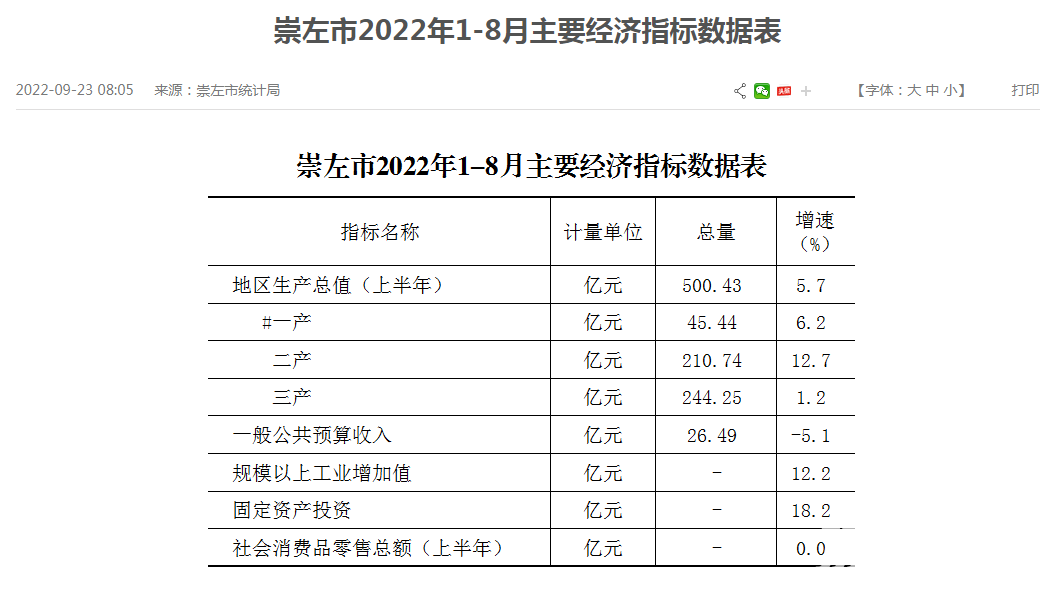 2022年1-8月崇左市经济统计数据