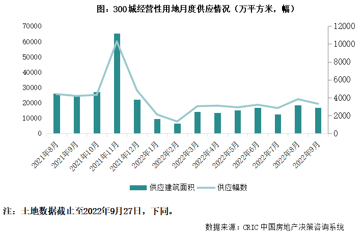 土地月报|9月平均地价创年内新高,多城三批次土拍冷热互现(2022年9月)