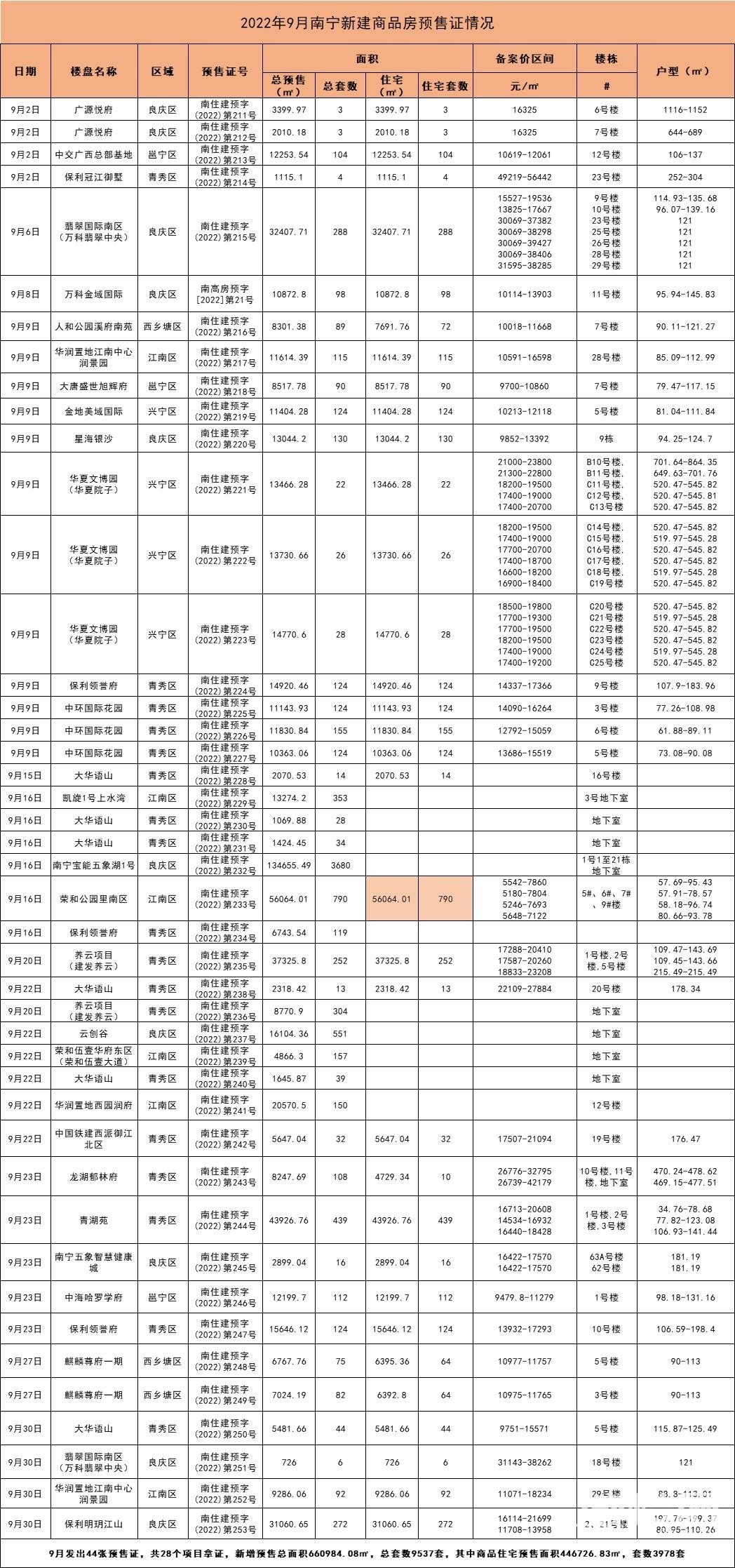 拿证速递丨9月南宁楼市28盘新获预售证 新增住宅供应面积44.67万㎡ 环涨52.86%