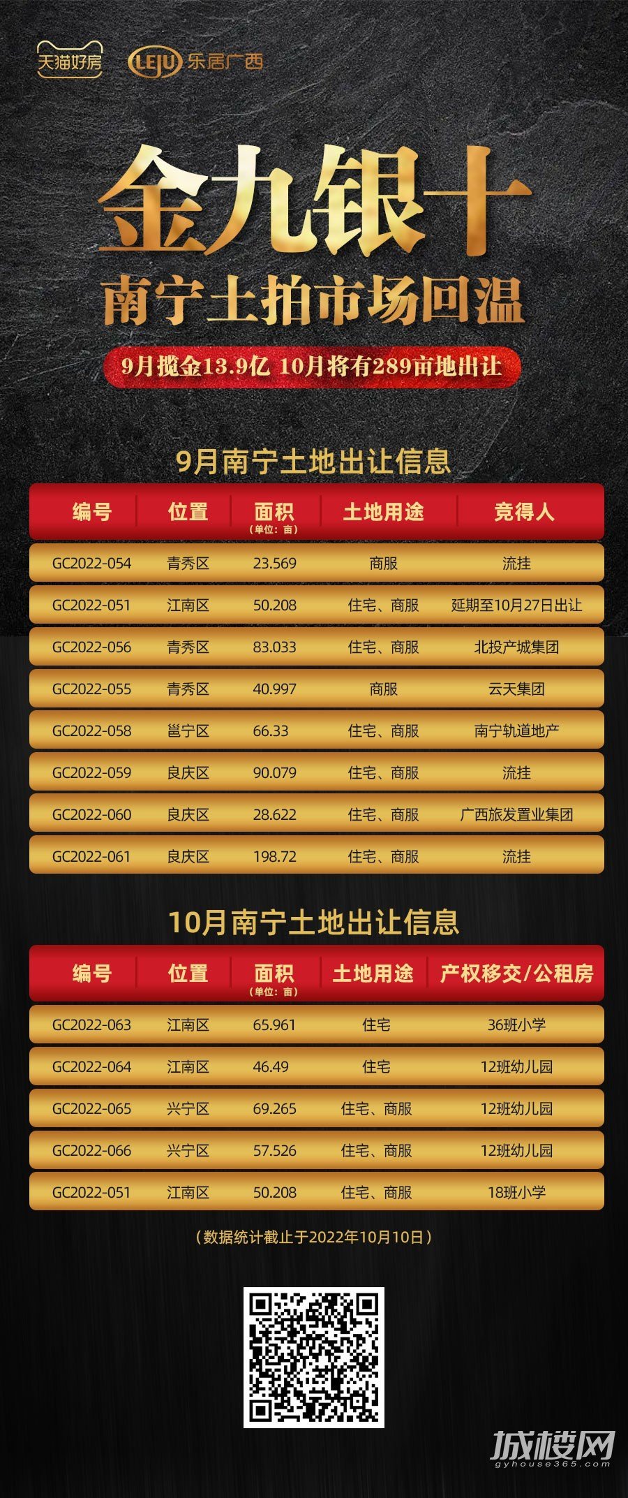“金九银十”南宁土拍市场回温:9月揽金13.9亿 10月将有289亩地出让