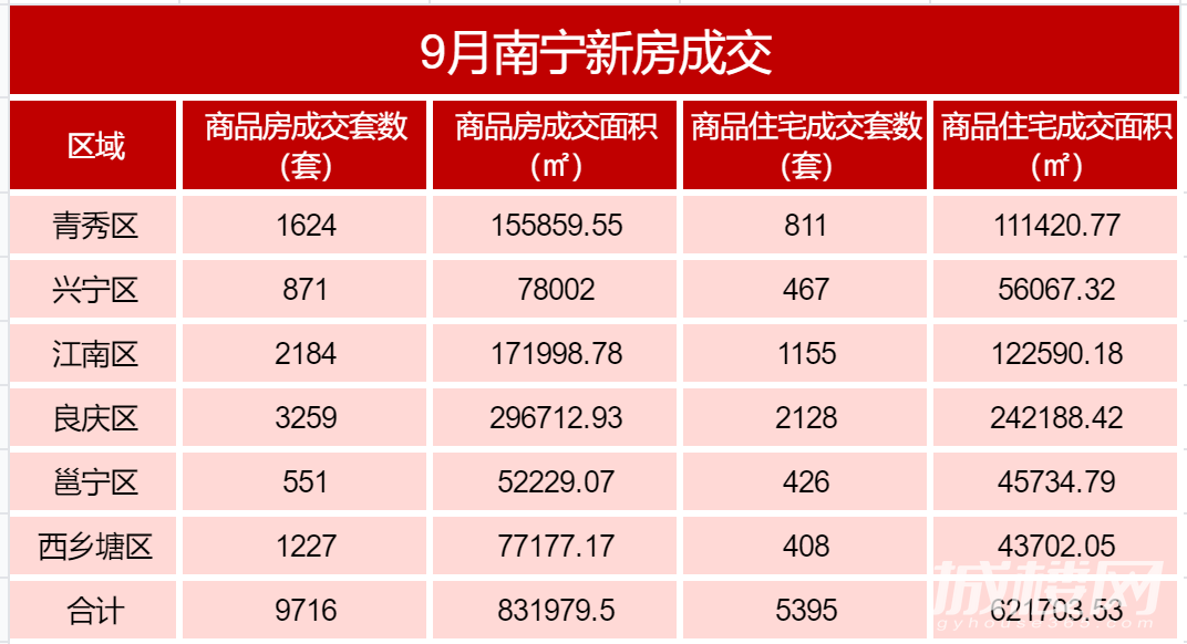 房价直击丨“金九”南宁商品房成交83.17万㎡环涨35%!良庆区环涨9成