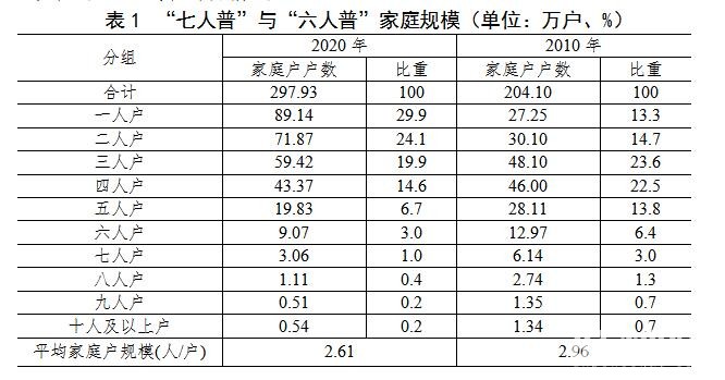南宁市家庭人口规模的十年变化:十年间累计增长了28.9%