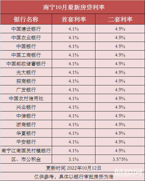 10月房贷利率 | 南宁首套房商贷利率维持4.1% 公积金降至3.1%