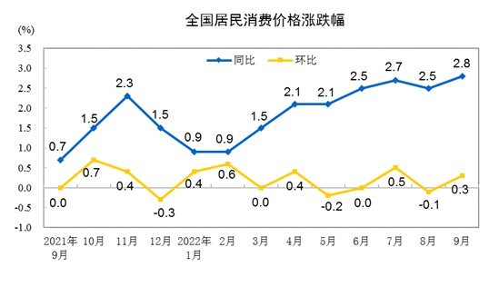 国家统计局:9月CPI同比上涨2.8%,环比涨0.3%