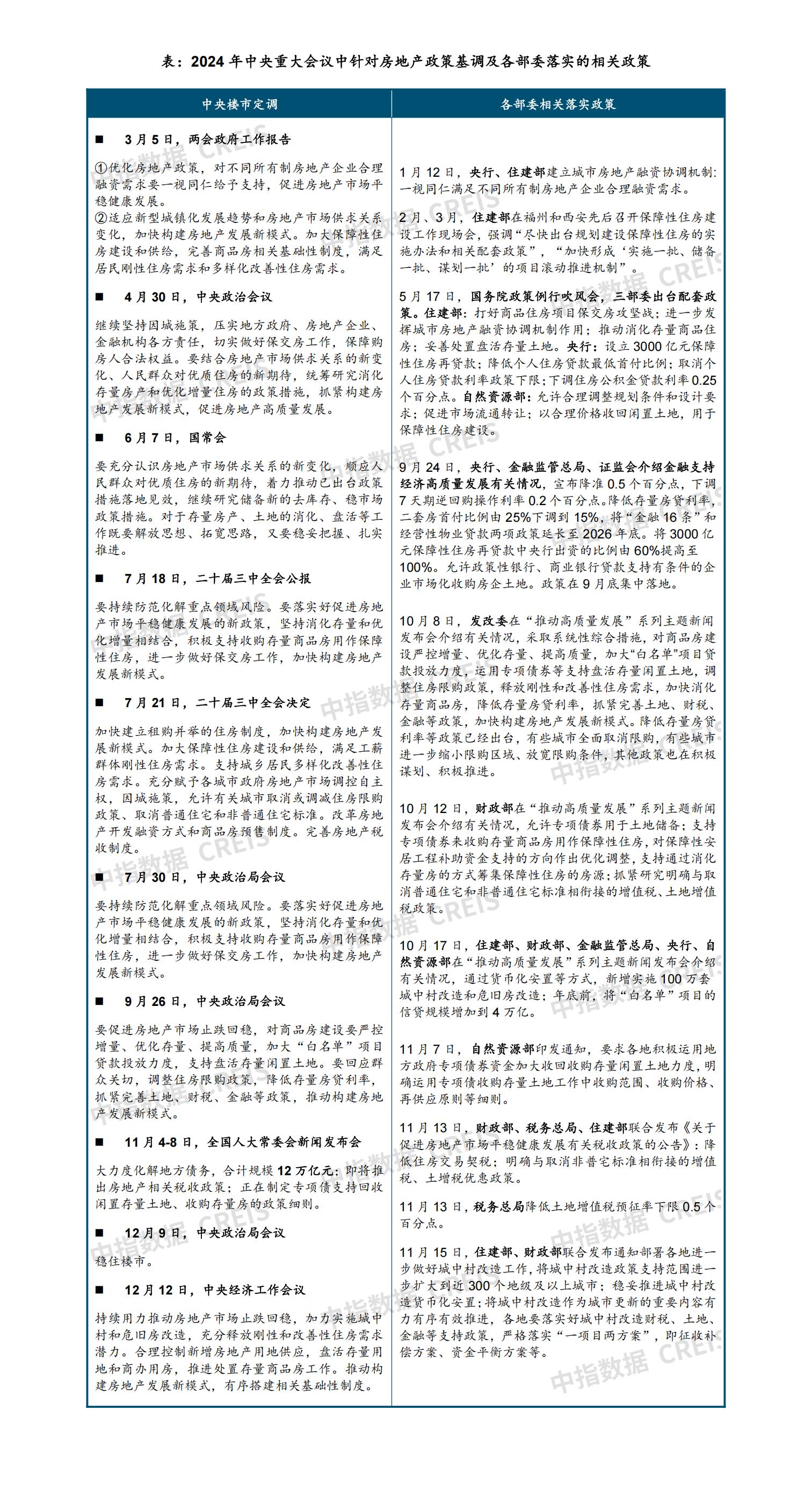 一图看懂2024年中央重大会议及各部委房地产政策-城楼网